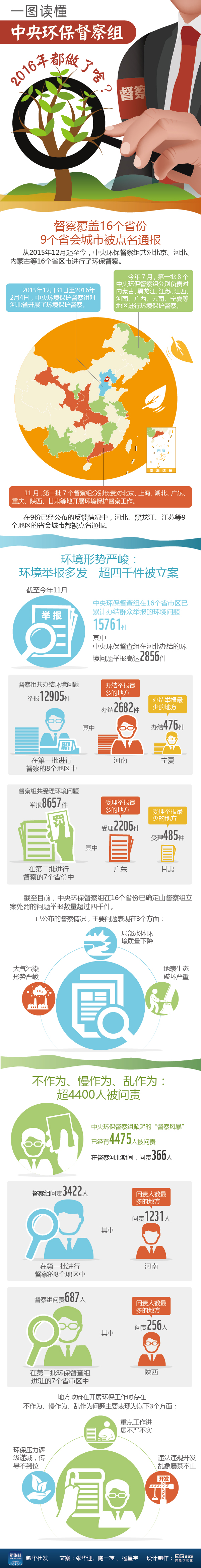 中央環(huán)保督察組掀起多輪“督察風(fēng)暴”引關(guān)注