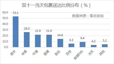 {(dio)@ʾpʮһ(dng)յM(fi)Sĵ_(d)ռȸ_(d)53.1%΄tǡͨһ_(d)ͨͨAͨռȾ20%_(d)Եռ14.6%EMSȰ_(d)ʾ10%